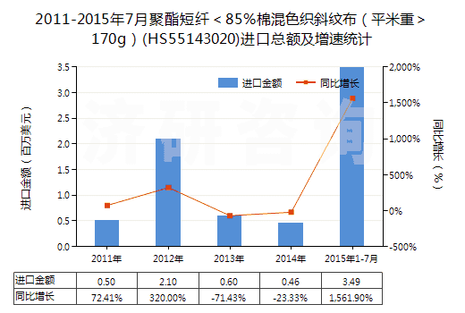 2011-2015年7月聚酯短纖＜85%棉混色織斜紋布（平米重＞170g）(HS55143020)進口總額及增速統(tǒng)計
